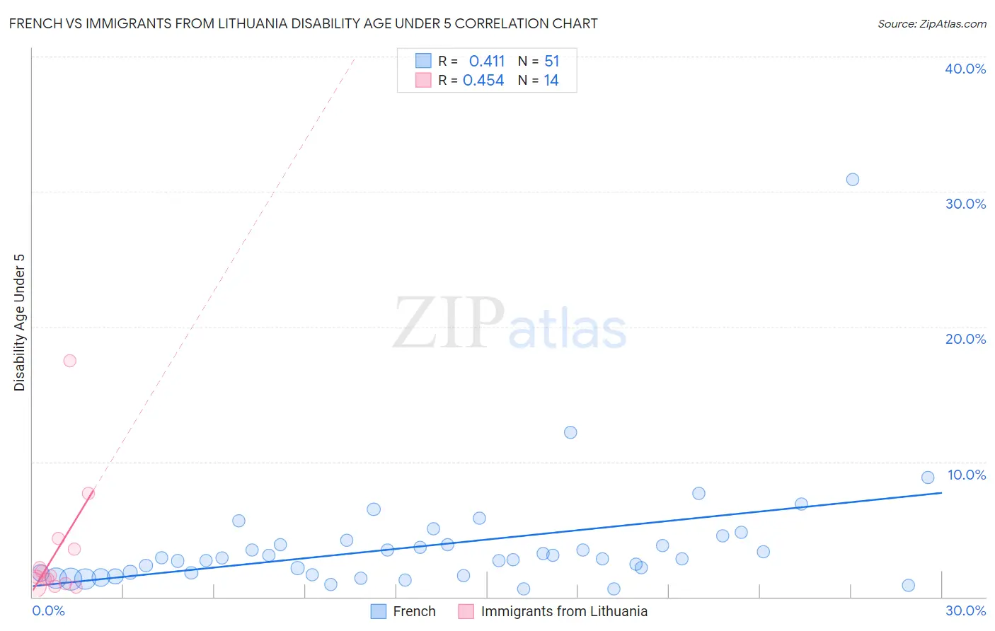 French vs Immigrants from Lithuania Disability Age Under 5
