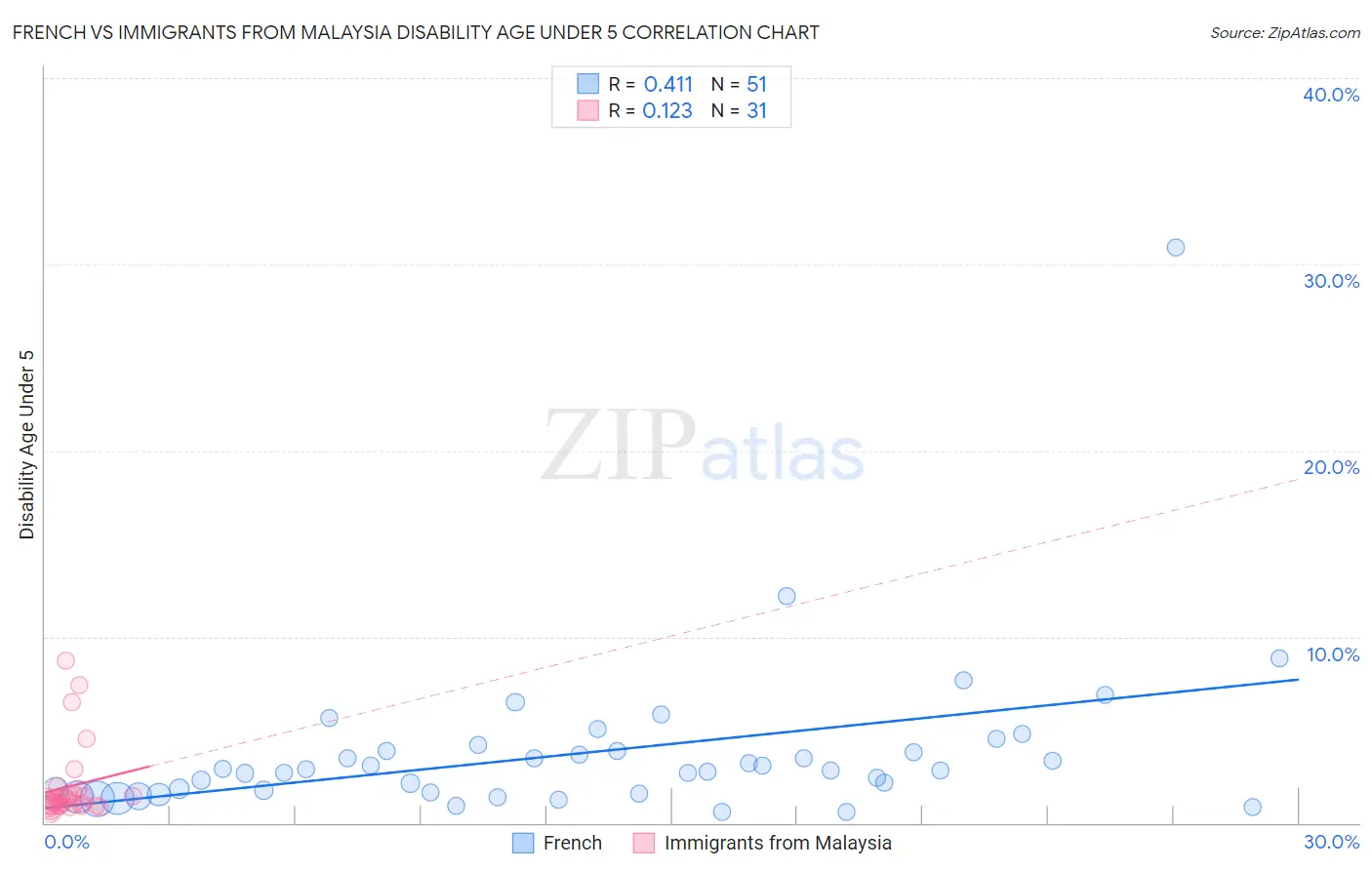 French vs Immigrants from Malaysia Disability Age Under 5