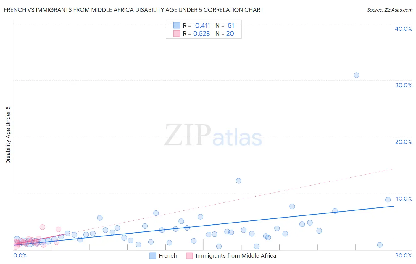 French vs Immigrants from Middle Africa Disability Age Under 5