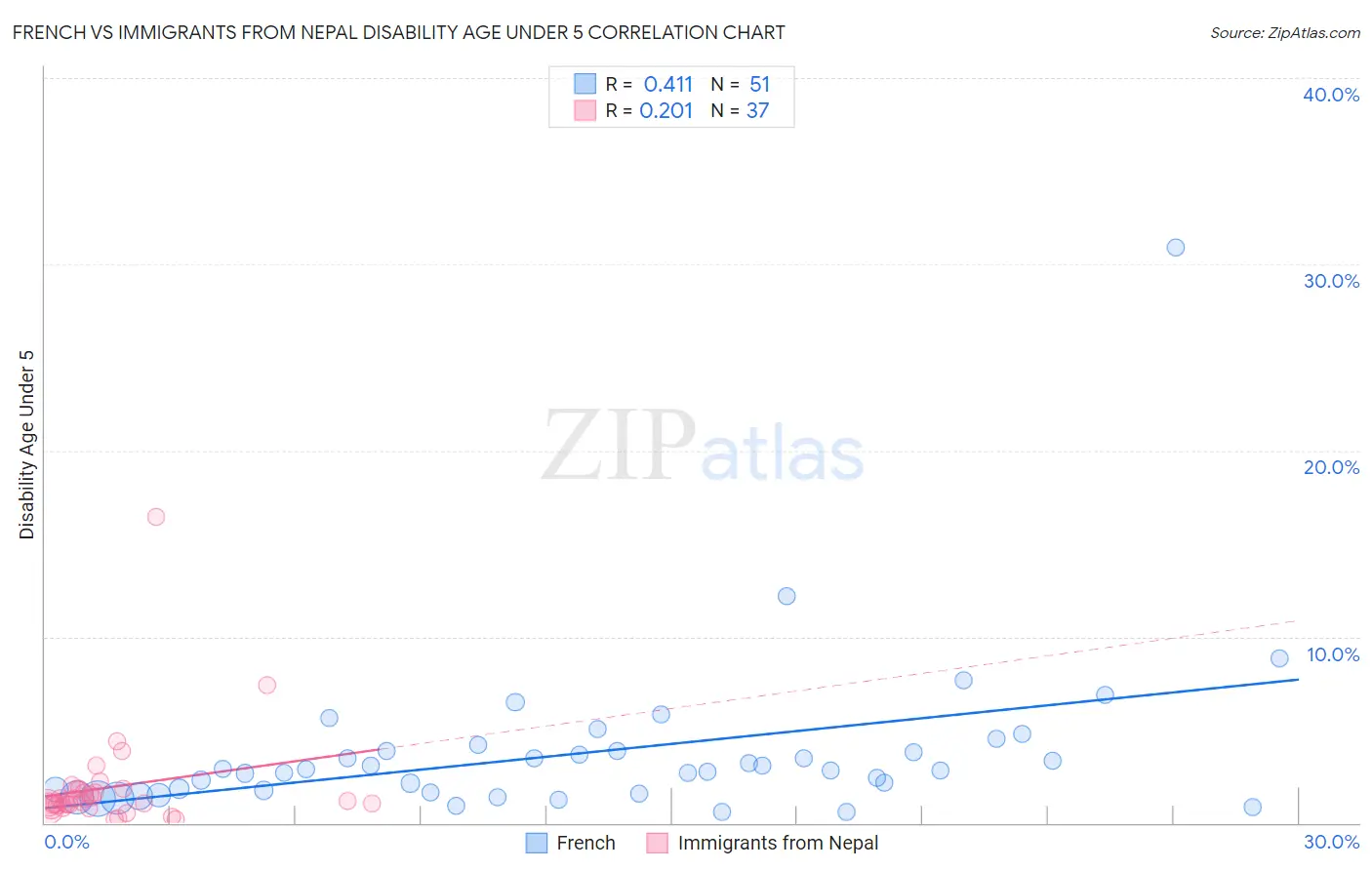 French vs Immigrants from Nepal Disability Age Under 5
