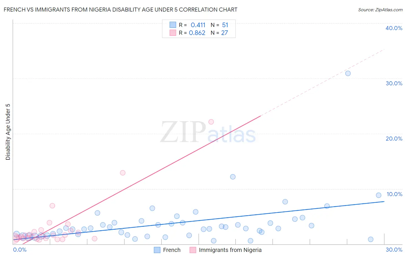 French vs Immigrants from Nigeria Disability Age Under 5