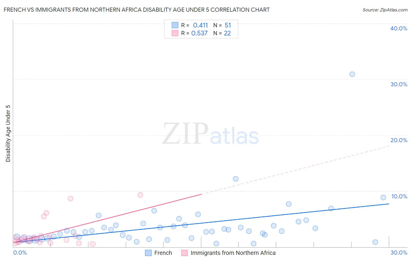 French vs Immigrants from Northern Africa Disability Age Under 5
