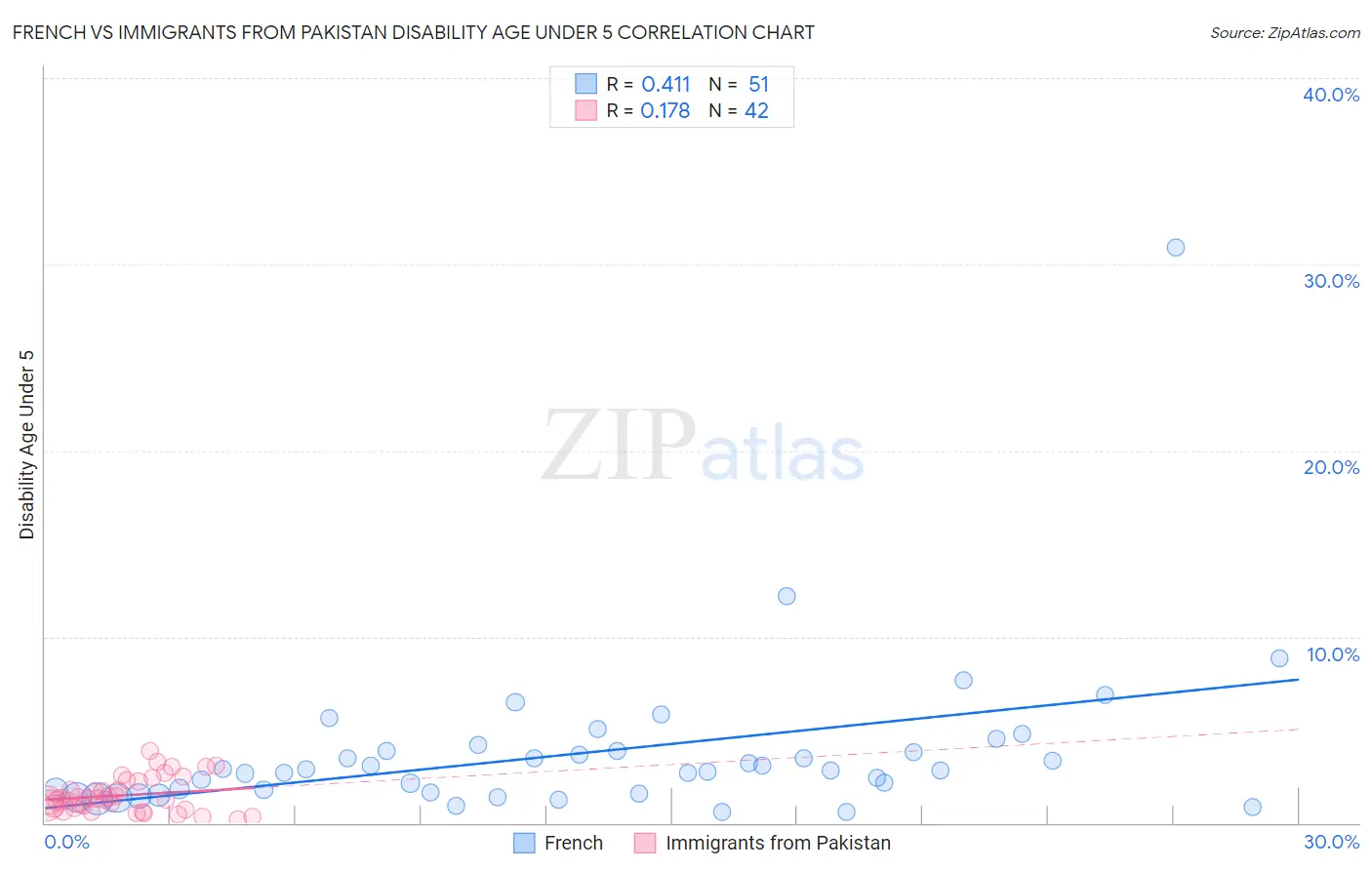 French vs Immigrants from Pakistan Disability Age Under 5