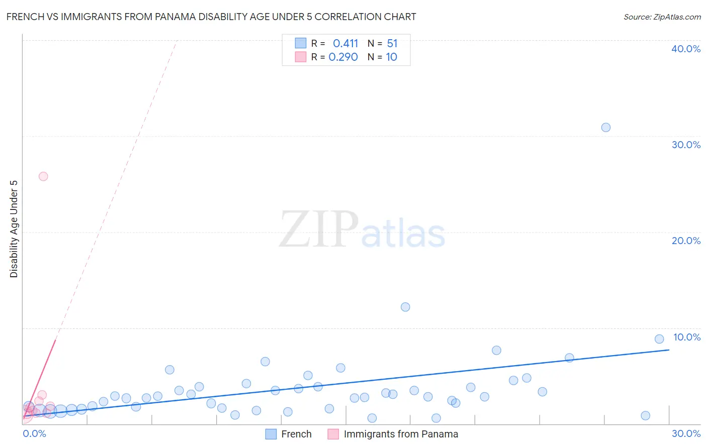 French vs Immigrants from Panama Disability Age Under 5