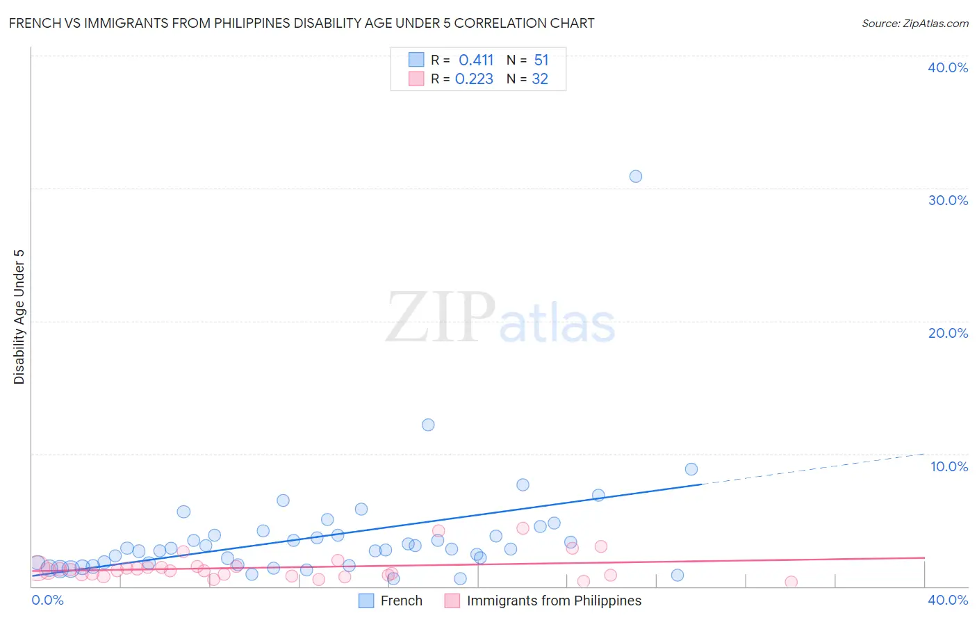 French vs Immigrants from Philippines Disability Age Under 5