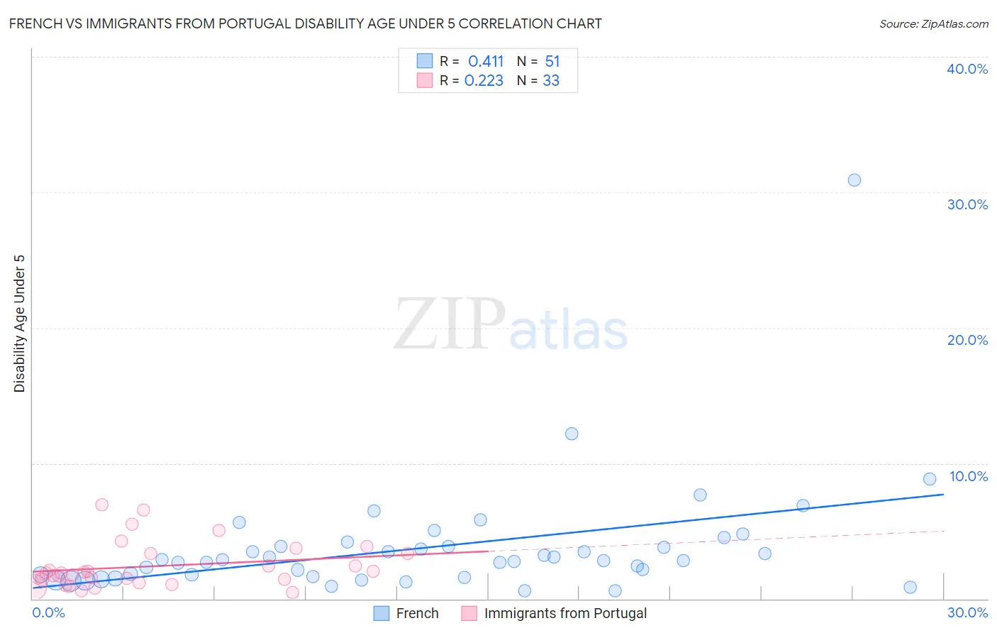 French vs Immigrants from Portugal Disability Age Under 5
