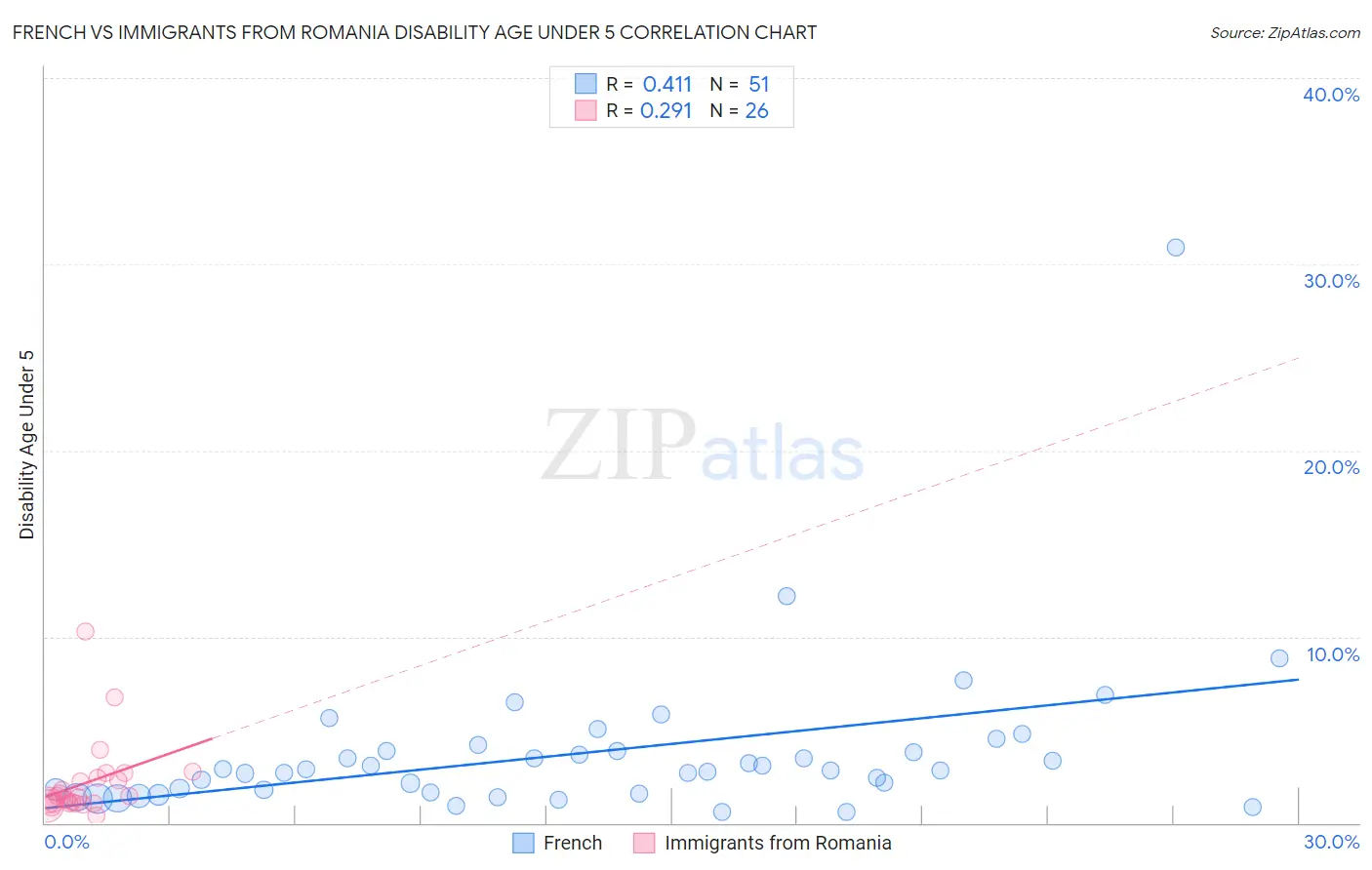 French vs Immigrants from Romania Disability Age Under 5