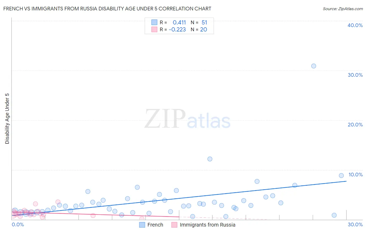 French vs Immigrants from Russia Disability Age Under 5