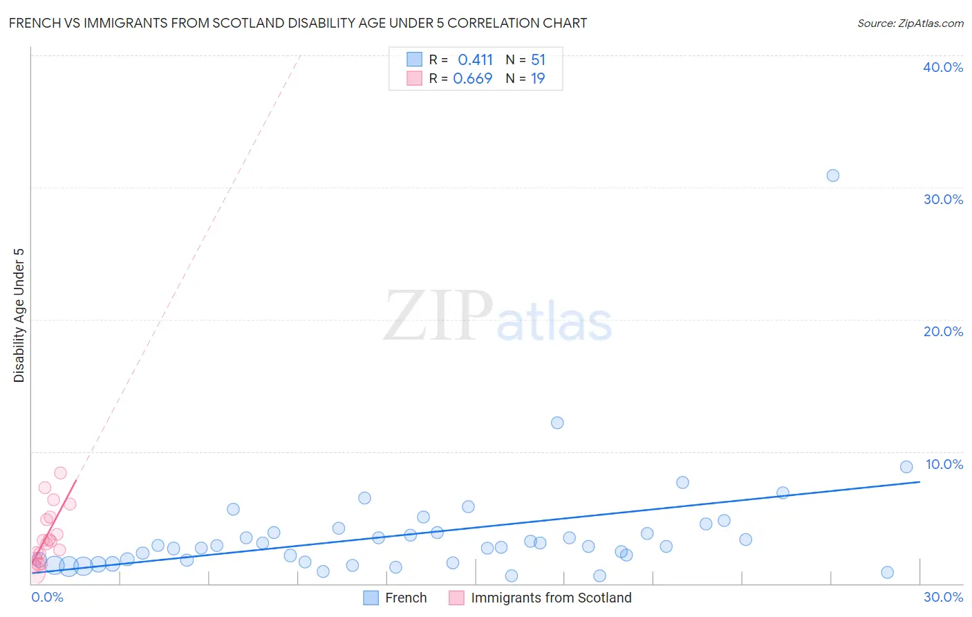 French vs Immigrants from Scotland Disability Age Under 5