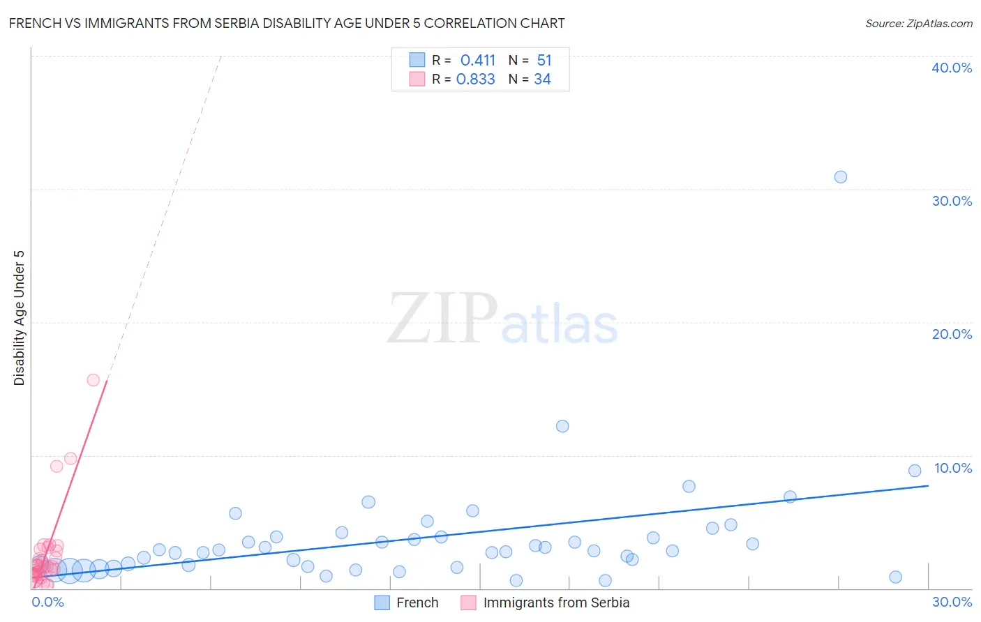 French vs Immigrants from Serbia Disability Age Under 5