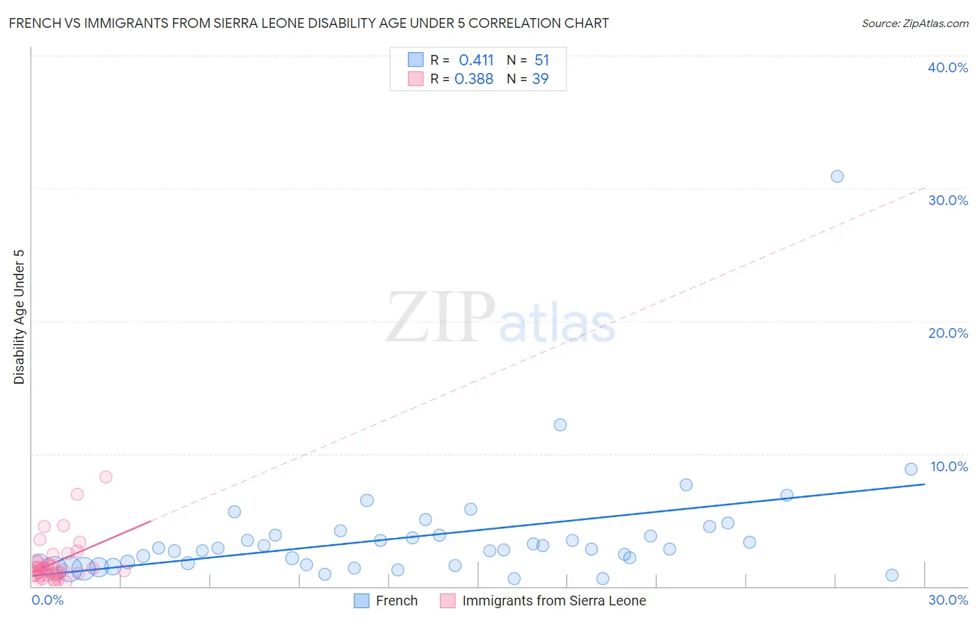 French vs Immigrants from Sierra Leone Disability Age Under 5