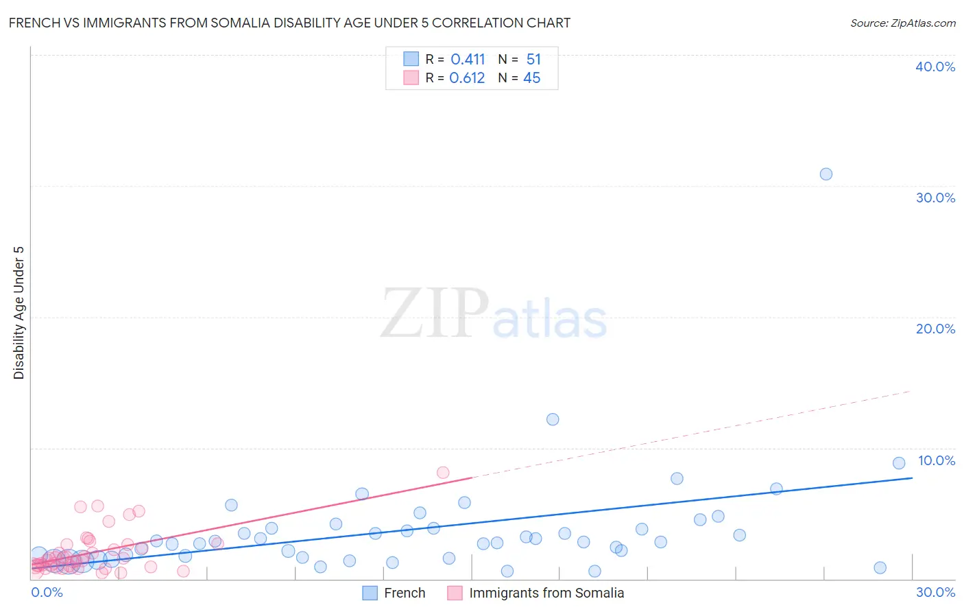 French vs Immigrants from Somalia Disability Age Under 5