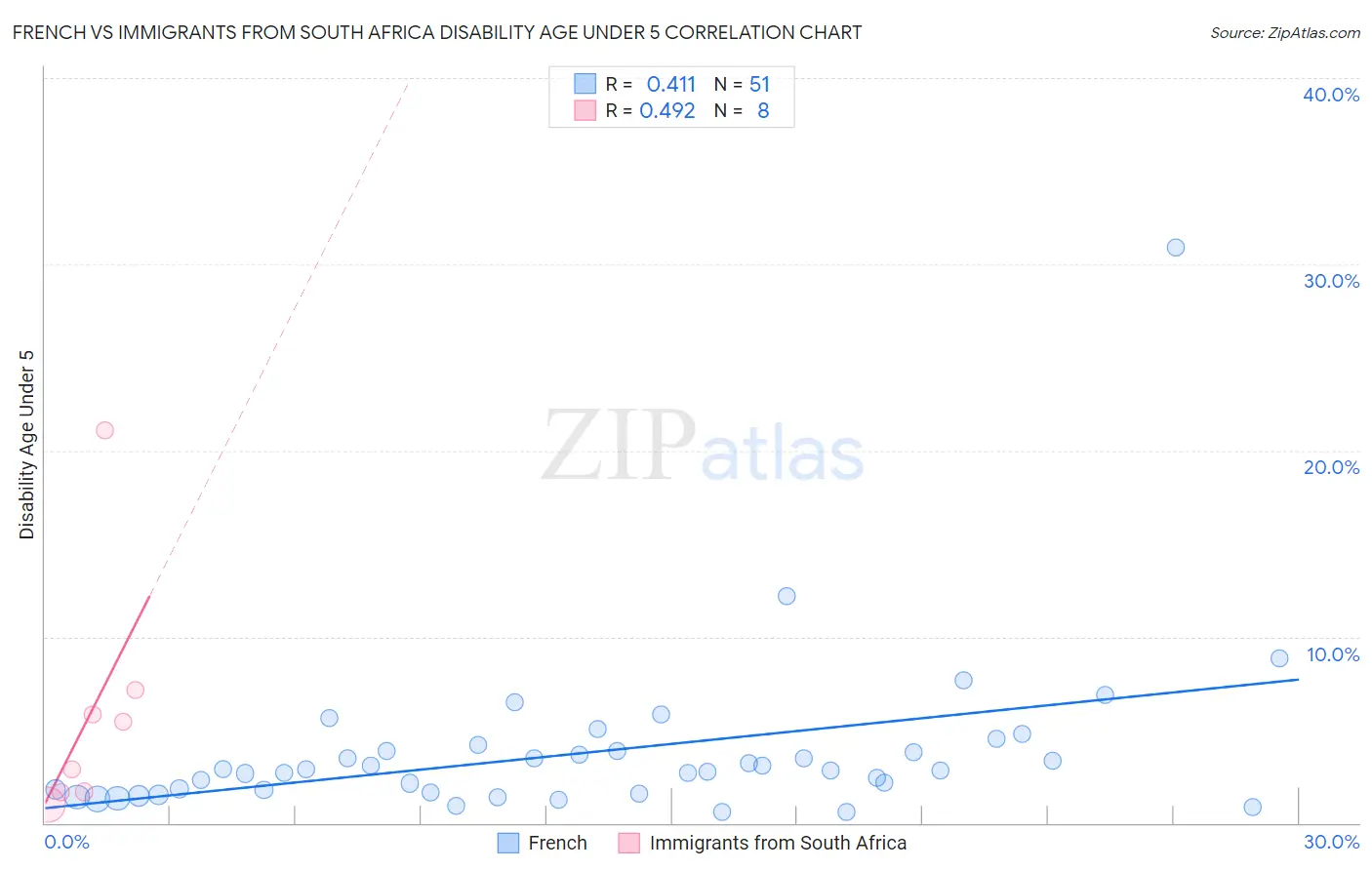 French vs Immigrants from South Africa Disability Age Under 5