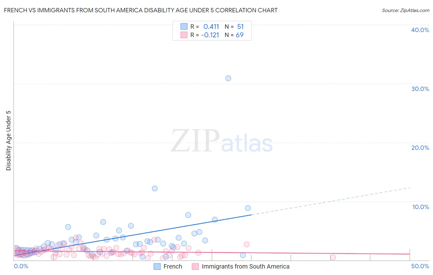 French vs Immigrants from South America Disability Age Under 5
