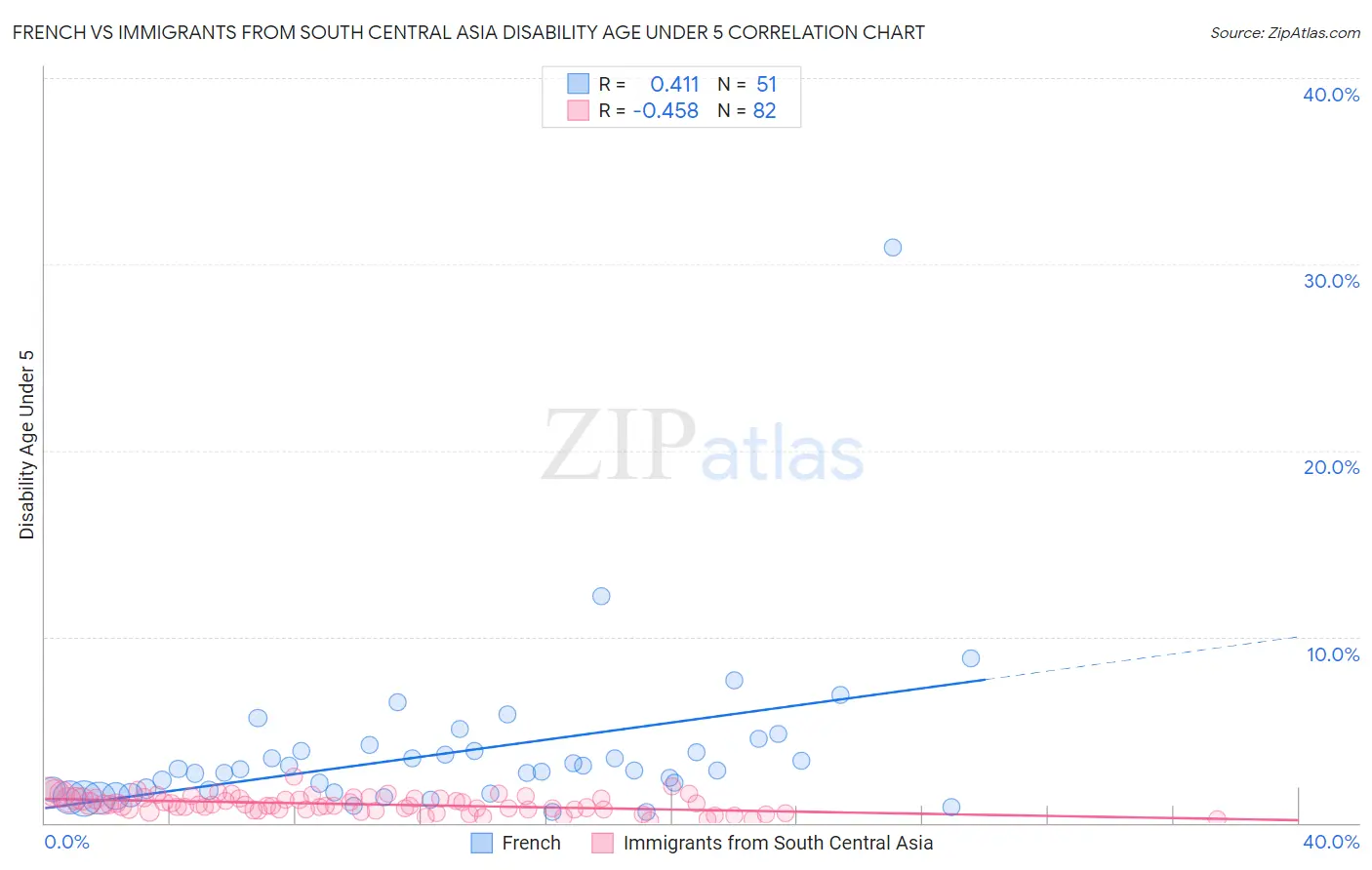 French vs Immigrants from South Central Asia Disability Age Under 5