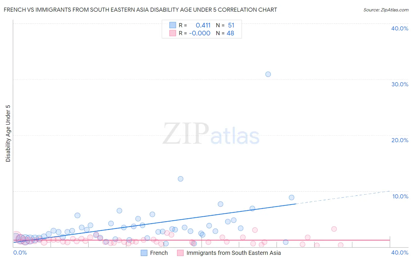 French vs Immigrants from South Eastern Asia Disability Age Under 5