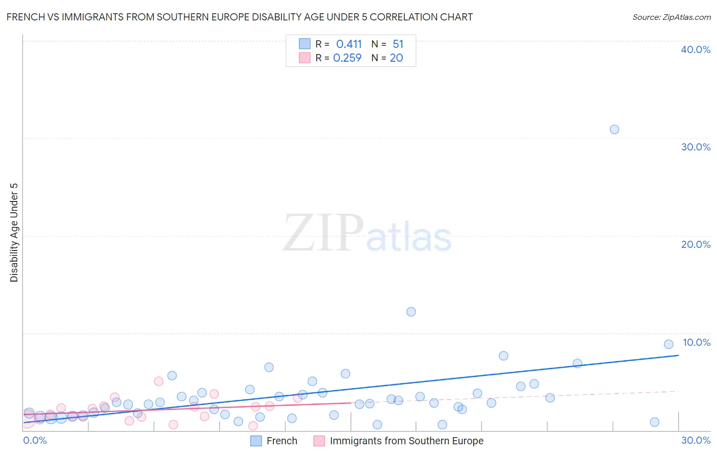 French vs Immigrants from Southern Europe Disability Age Under 5