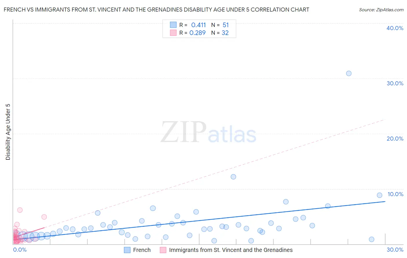 French vs Immigrants from St. Vincent and the Grenadines Disability Age Under 5