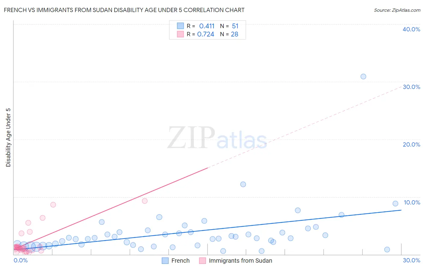 French vs Immigrants from Sudan Disability Age Under 5