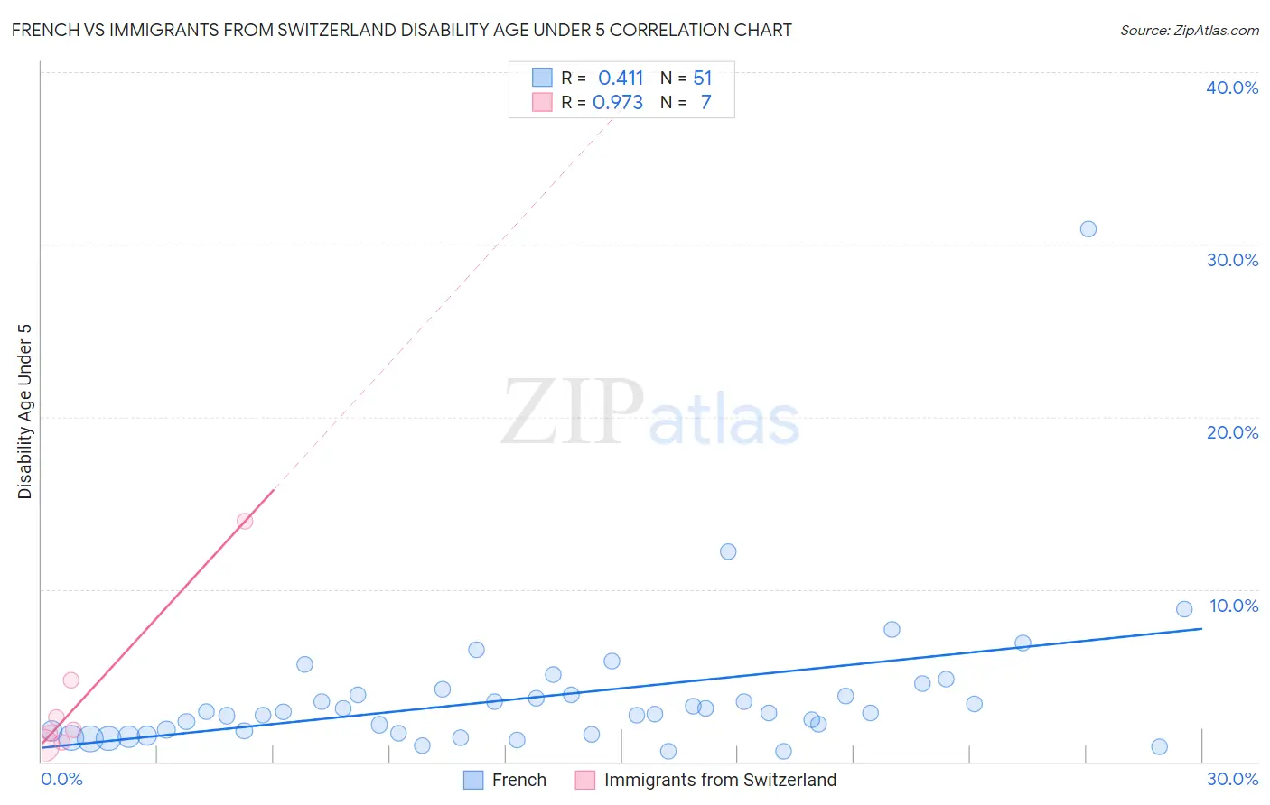 French vs Immigrants from Switzerland Disability Age Under 5
