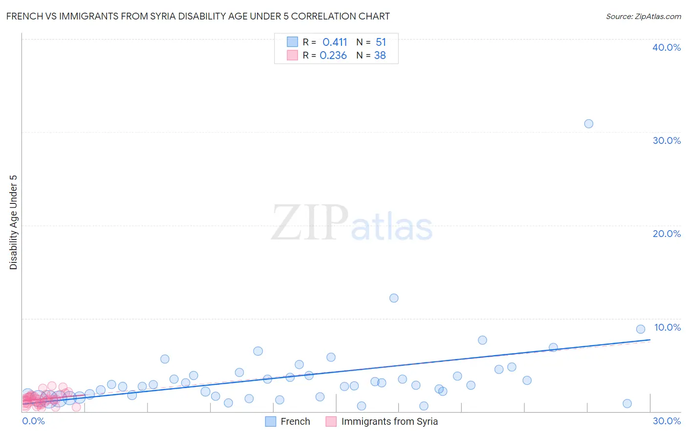 French vs Immigrants from Syria Disability Age Under 5