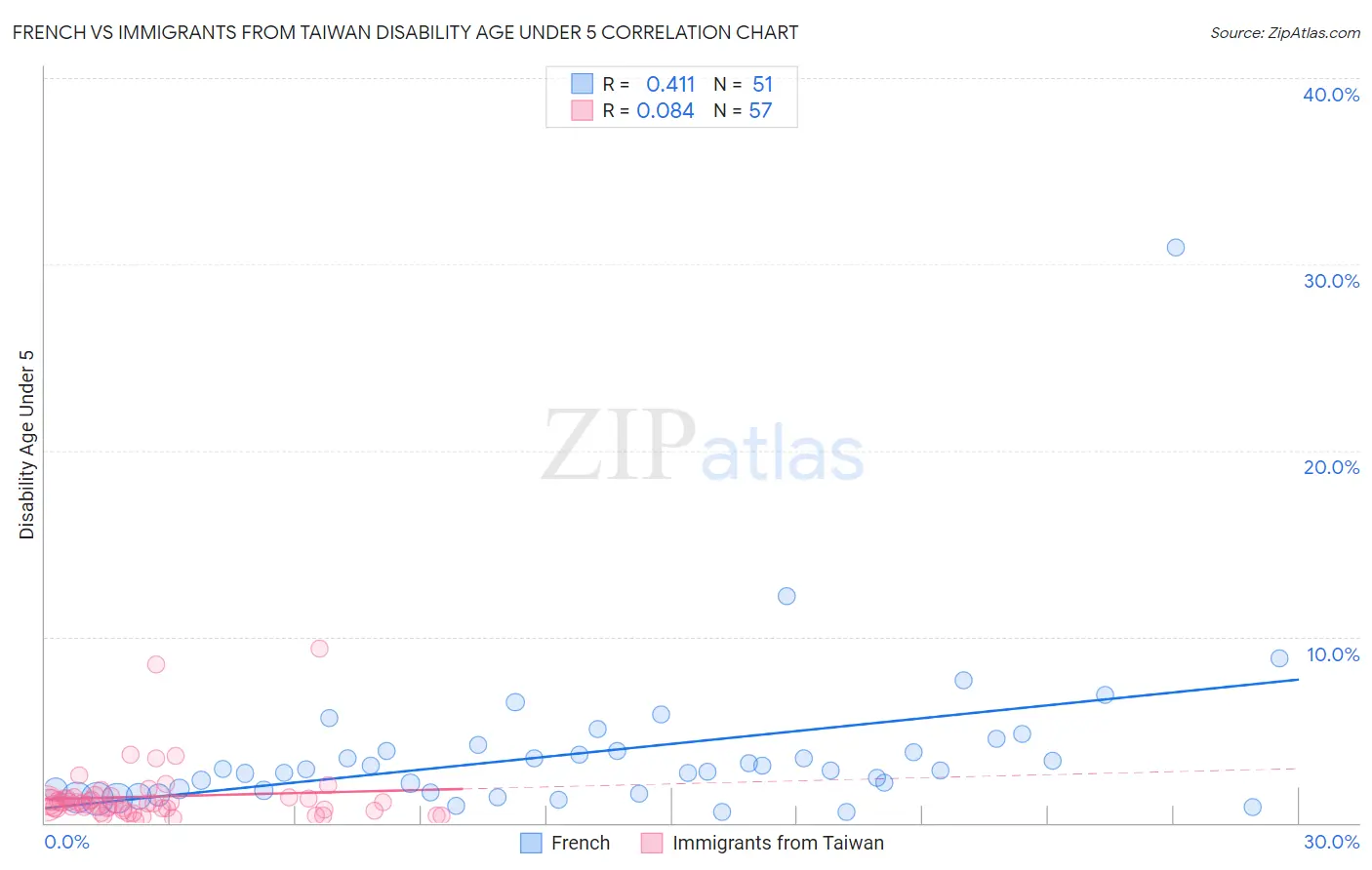 French vs Immigrants from Taiwan Disability Age Under 5