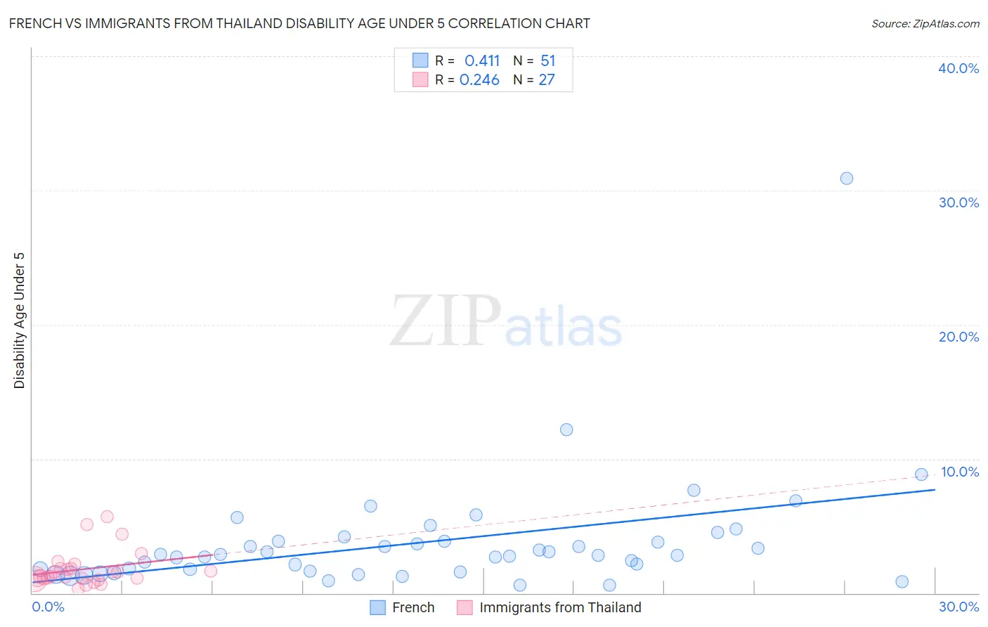 French vs Immigrants from Thailand Disability Age Under 5
