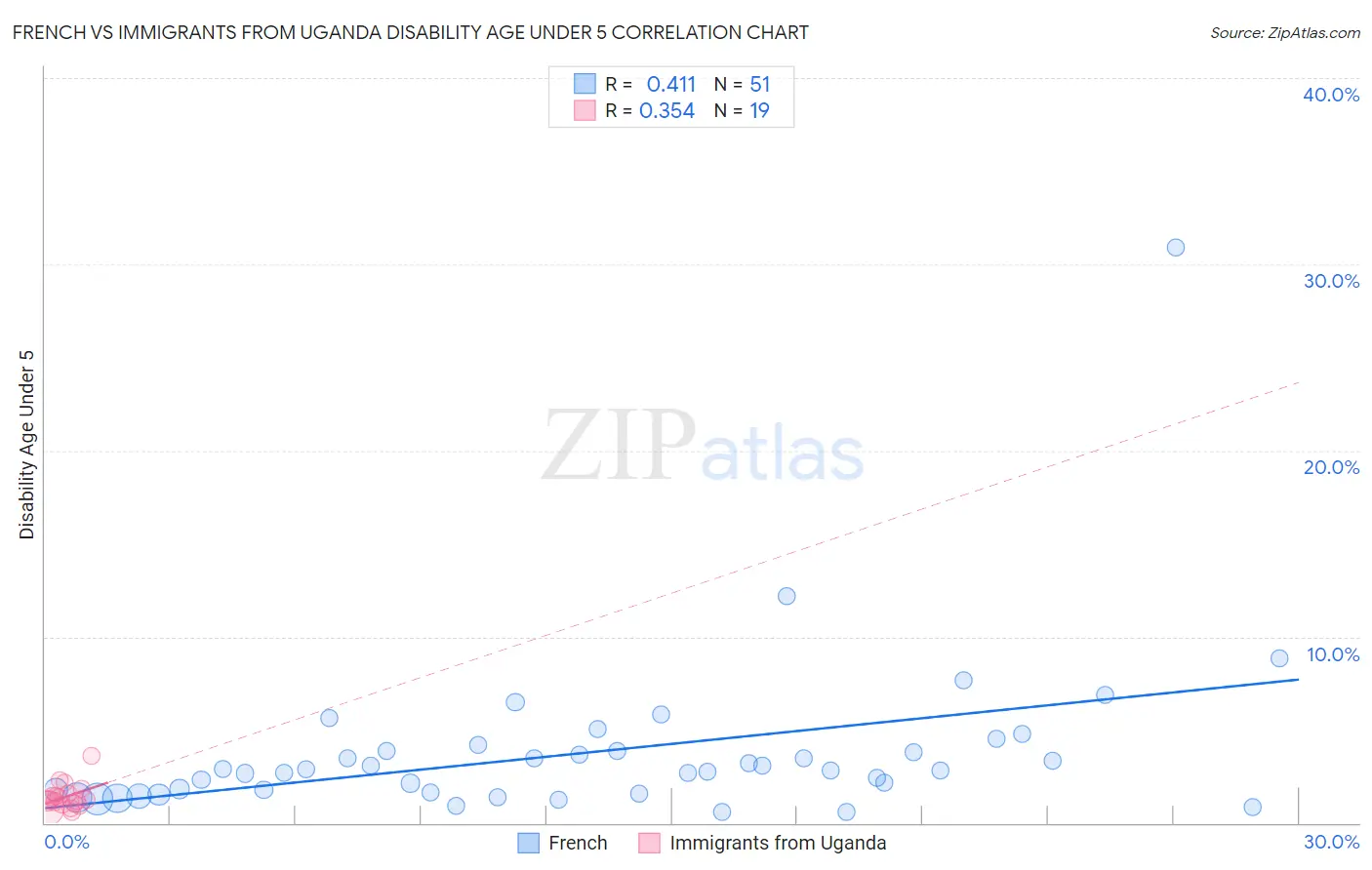 French vs Immigrants from Uganda Disability Age Under 5