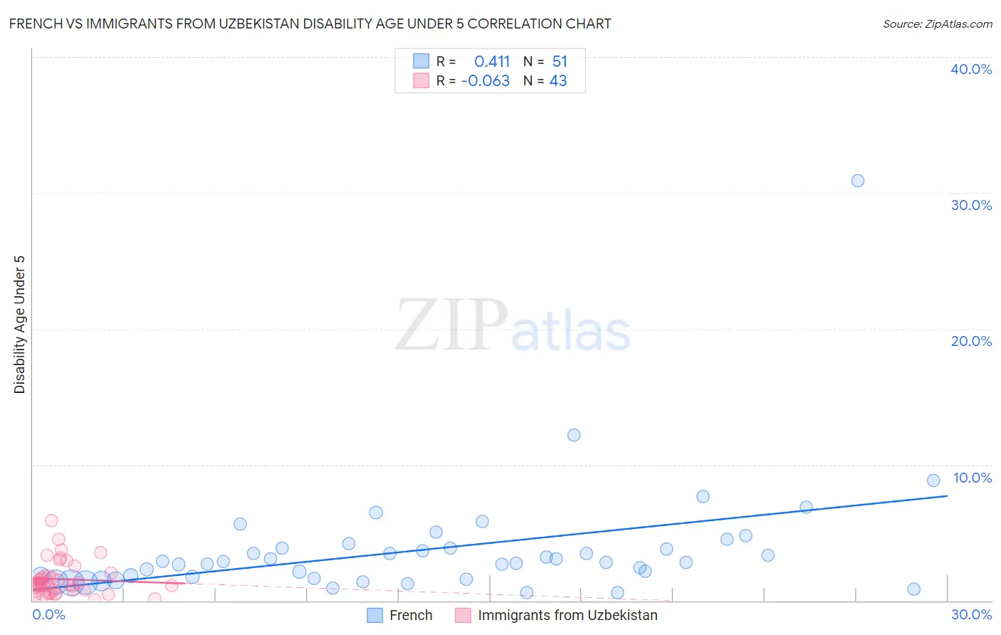French vs Immigrants from Uzbekistan Disability Age Under 5