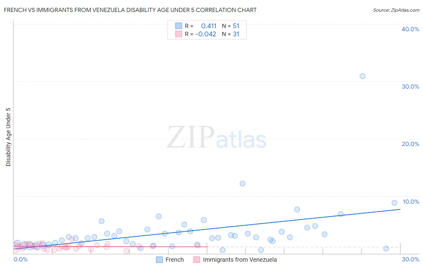 French vs Immigrants from Venezuela Disability Age Under 5