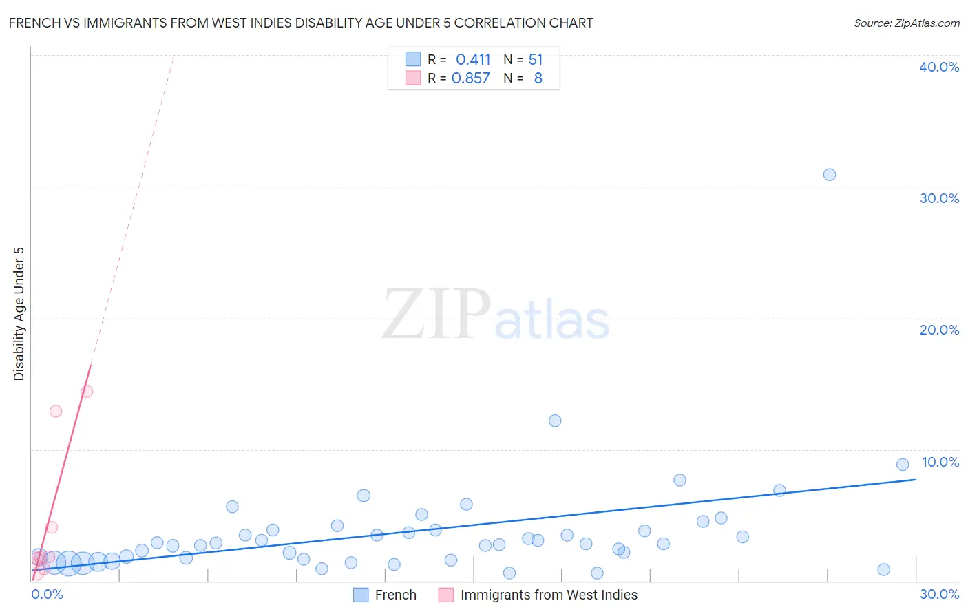 French vs Immigrants from West Indies Disability Age Under 5