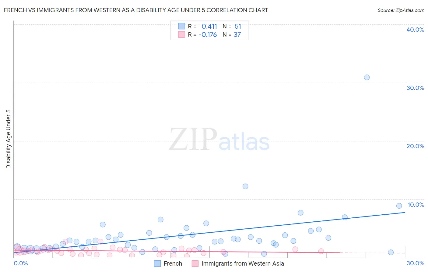 French vs Immigrants from Western Asia Disability Age Under 5