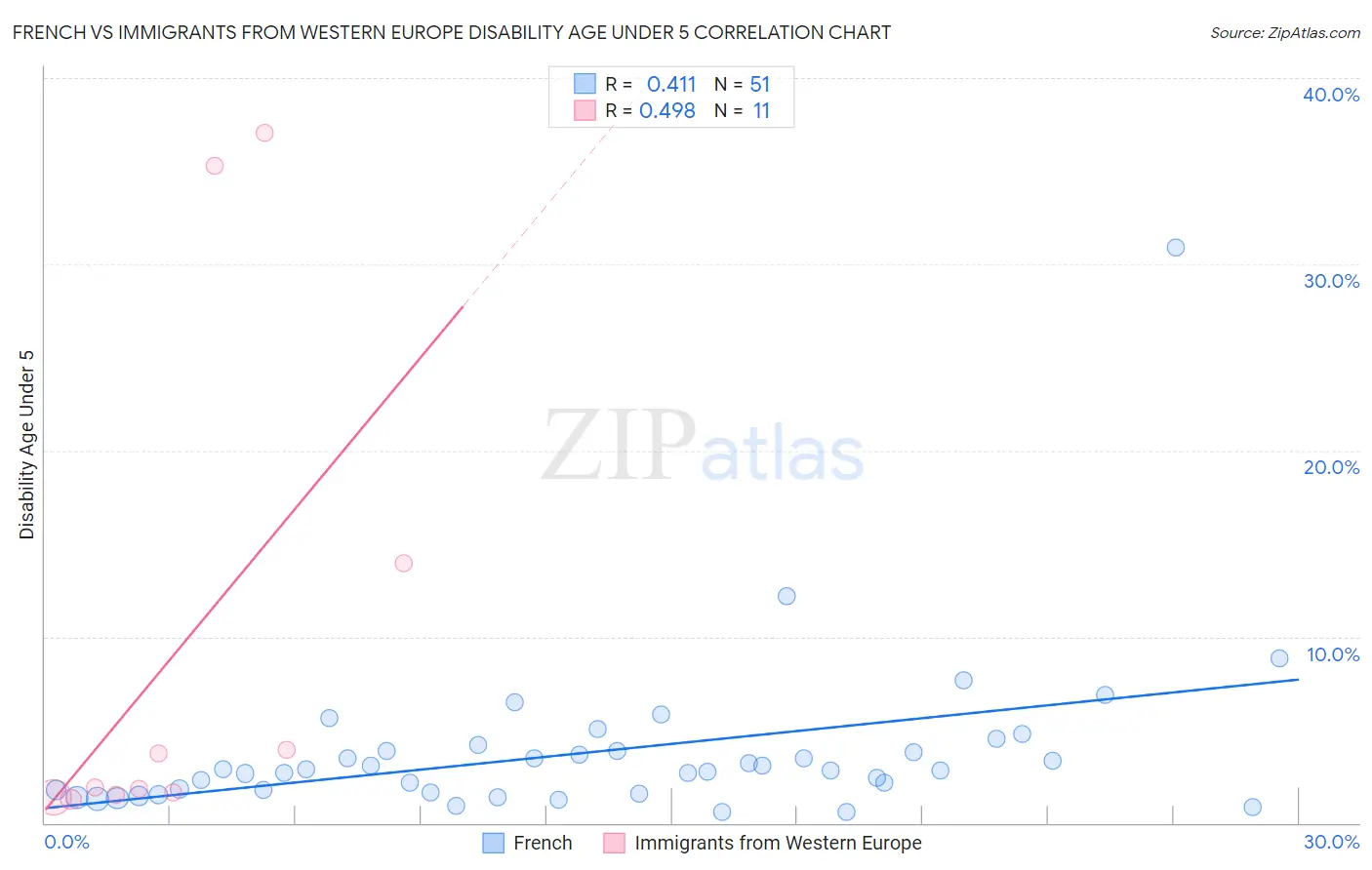 French vs Immigrants from Western Europe Disability Age Under 5