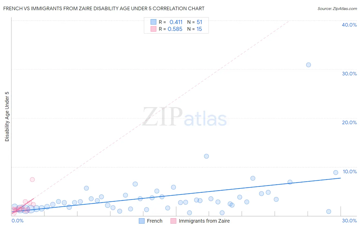 French vs Immigrants from Zaire Disability Age Under 5