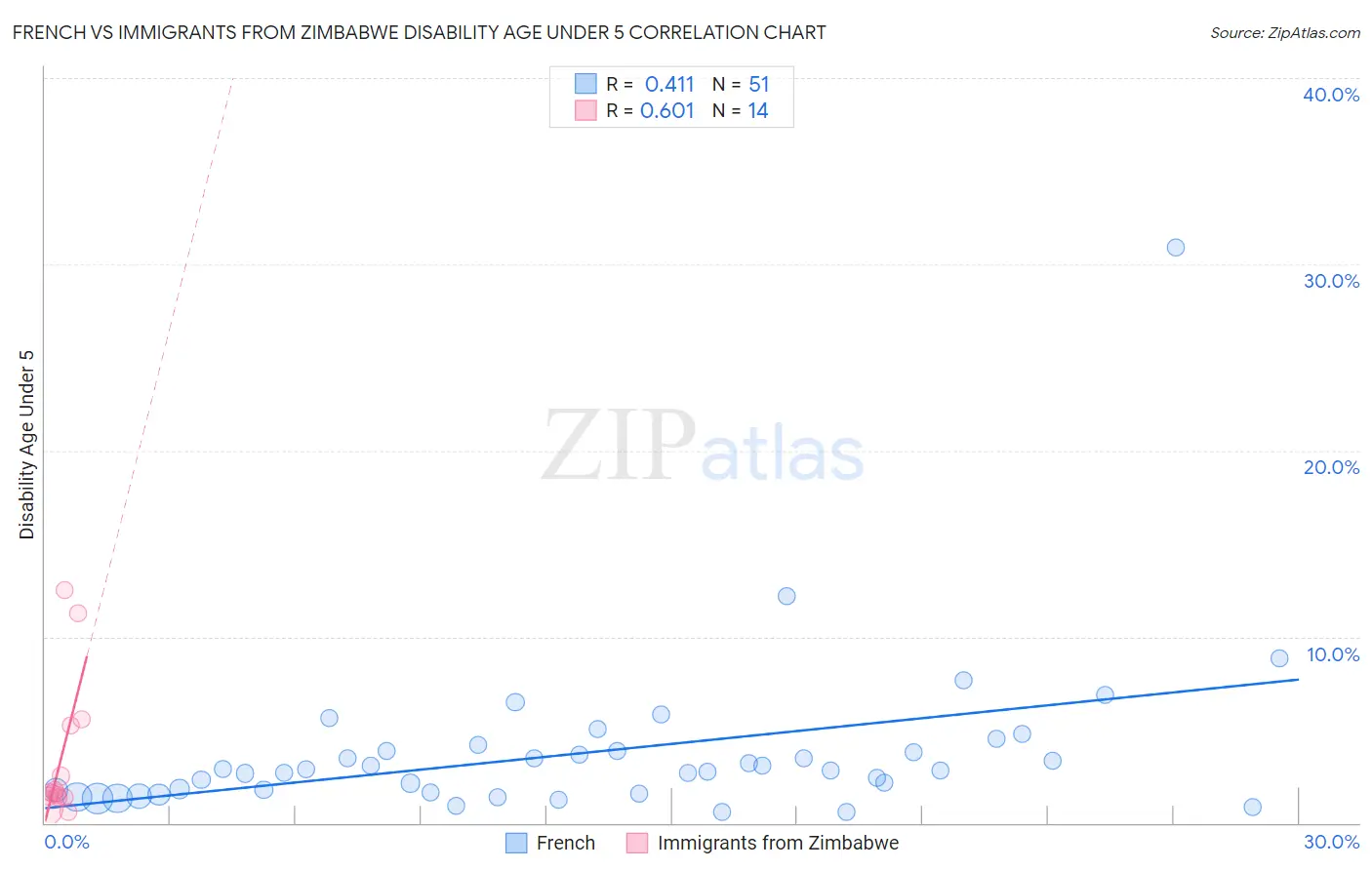 French vs Immigrants from Zimbabwe Disability Age Under 5