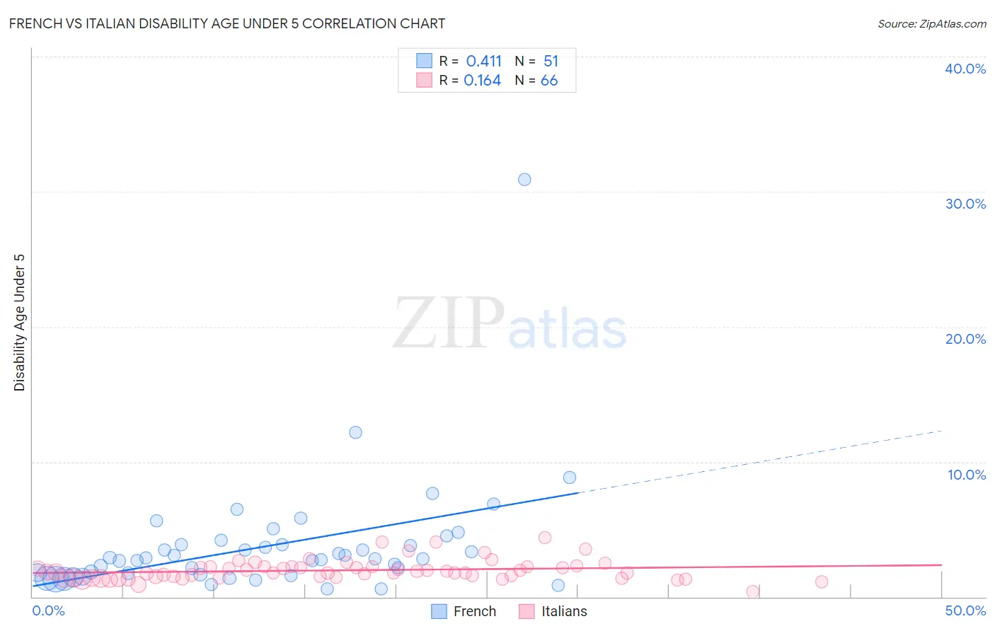 French vs Italian Disability Age Under 5