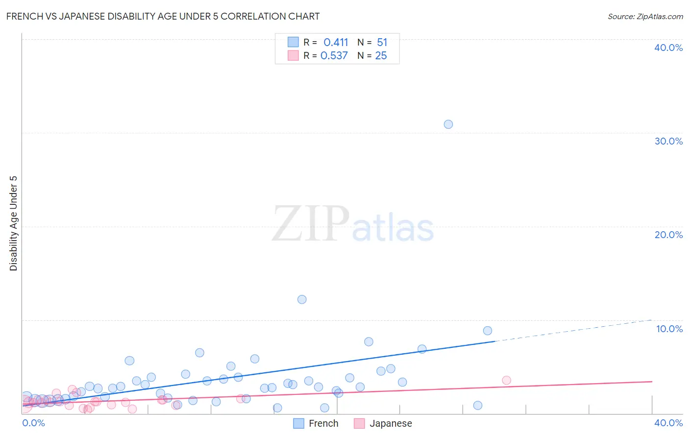 French vs Japanese Disability Age Under 5