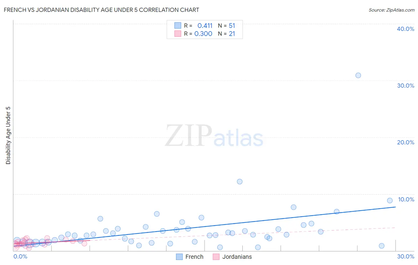 French vs Jordanian Disability Age Under 5