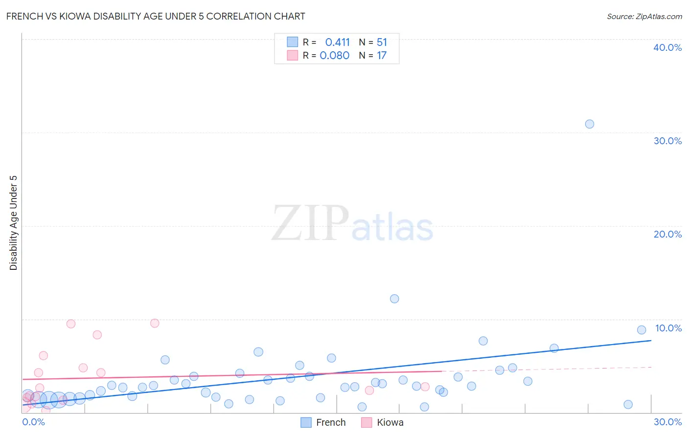French vs Kiowa Disability Age Under 5