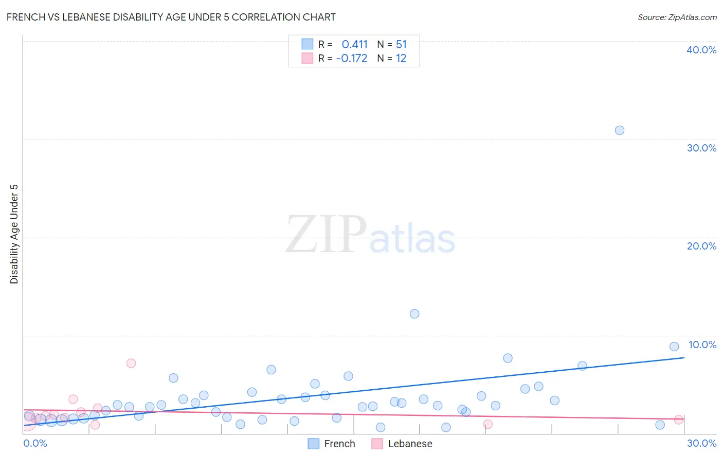 French vs Lebanese Disability Age Under 5