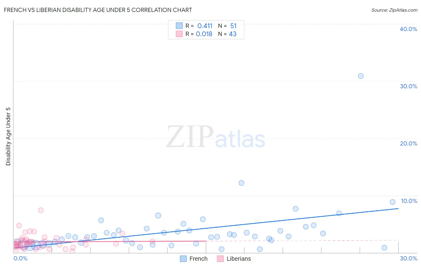 French vs Liberian Disability Age Under 5