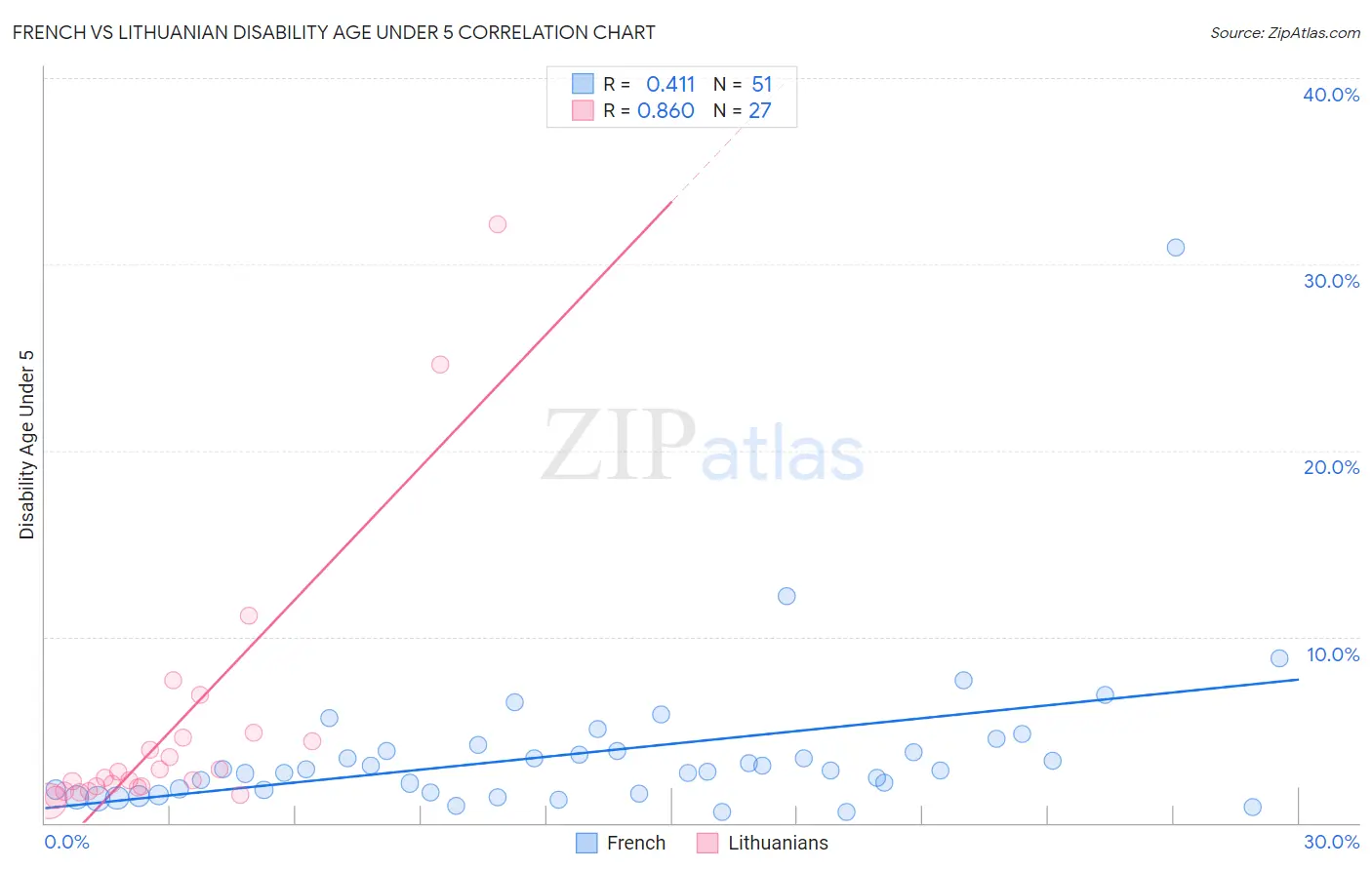 French vs Lithuanian Disability Age Under 5