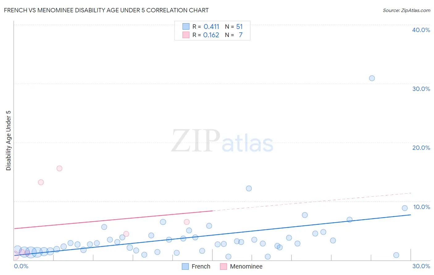 French vs Menominee Disability Age Under 5