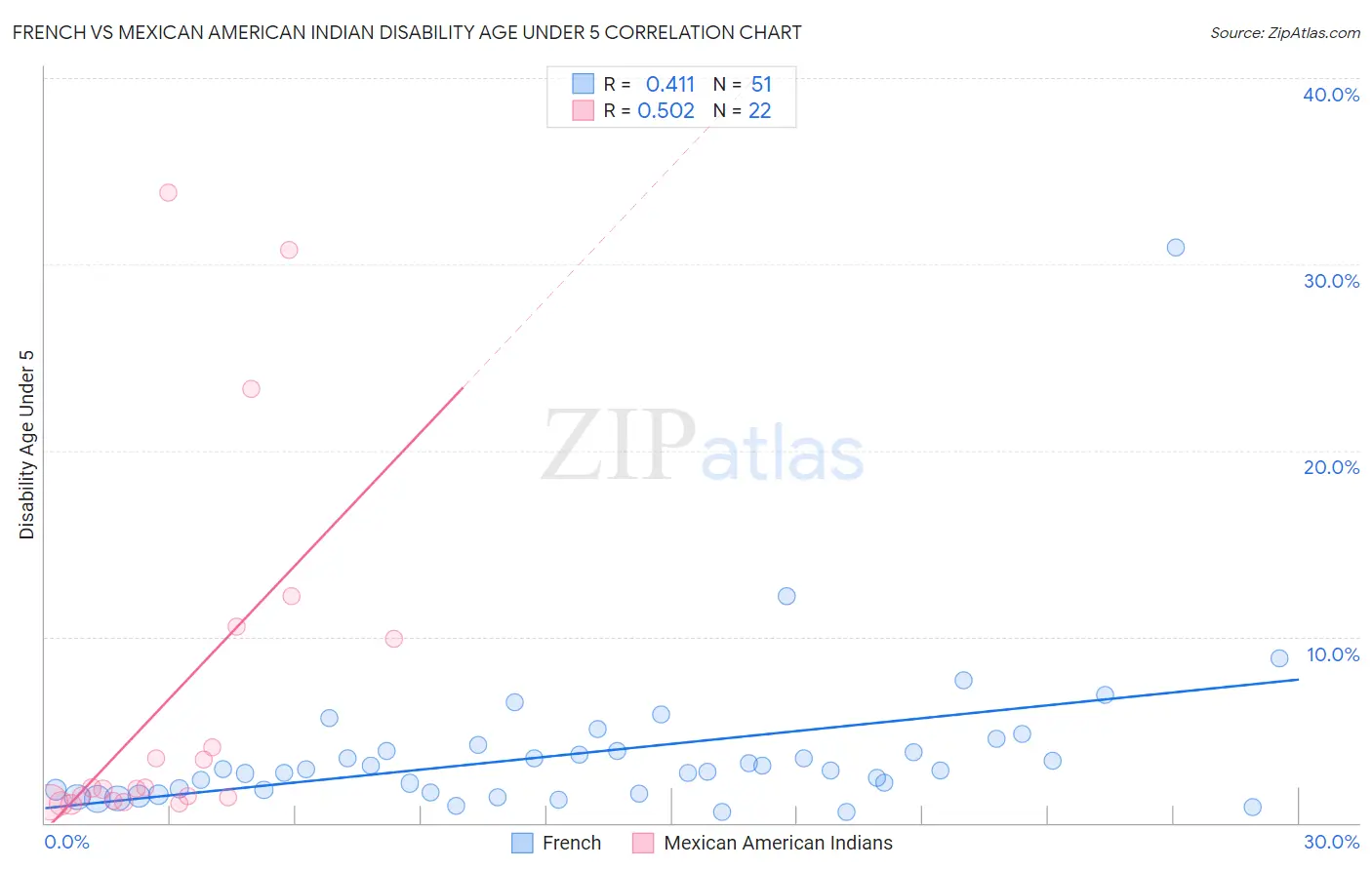 French vs Mexican American Indian Disability Age Under 5