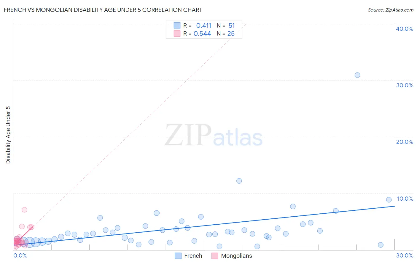 French vs Mongolian Disability Age Under 5