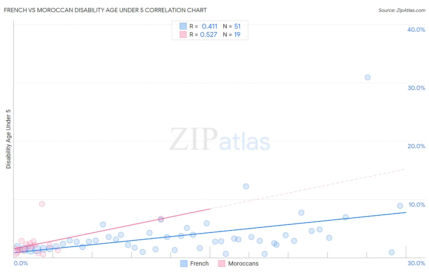 French vs Moroccan Disability Age Under 5