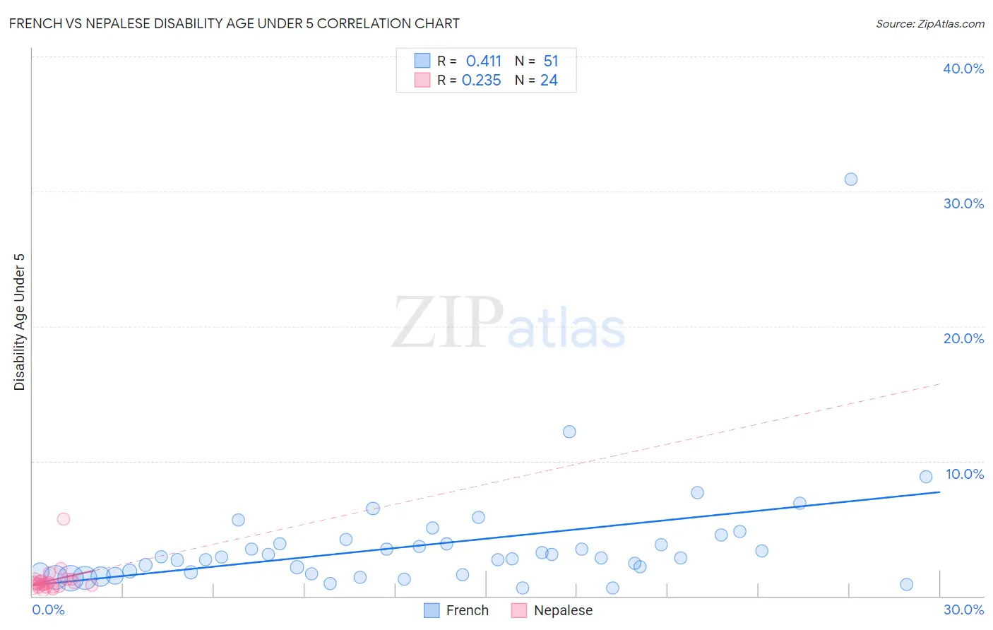French vs Nepalese Disability Age Under 5
