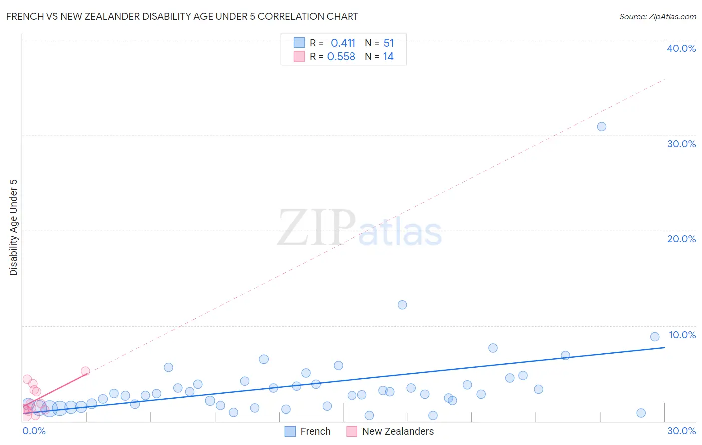 French vs New Zealander Disability Age Under 5
