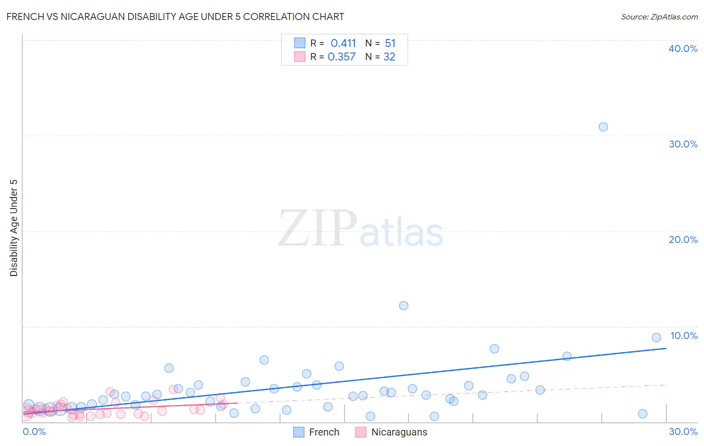 French vs Nicaraguan Disability Age Under 5