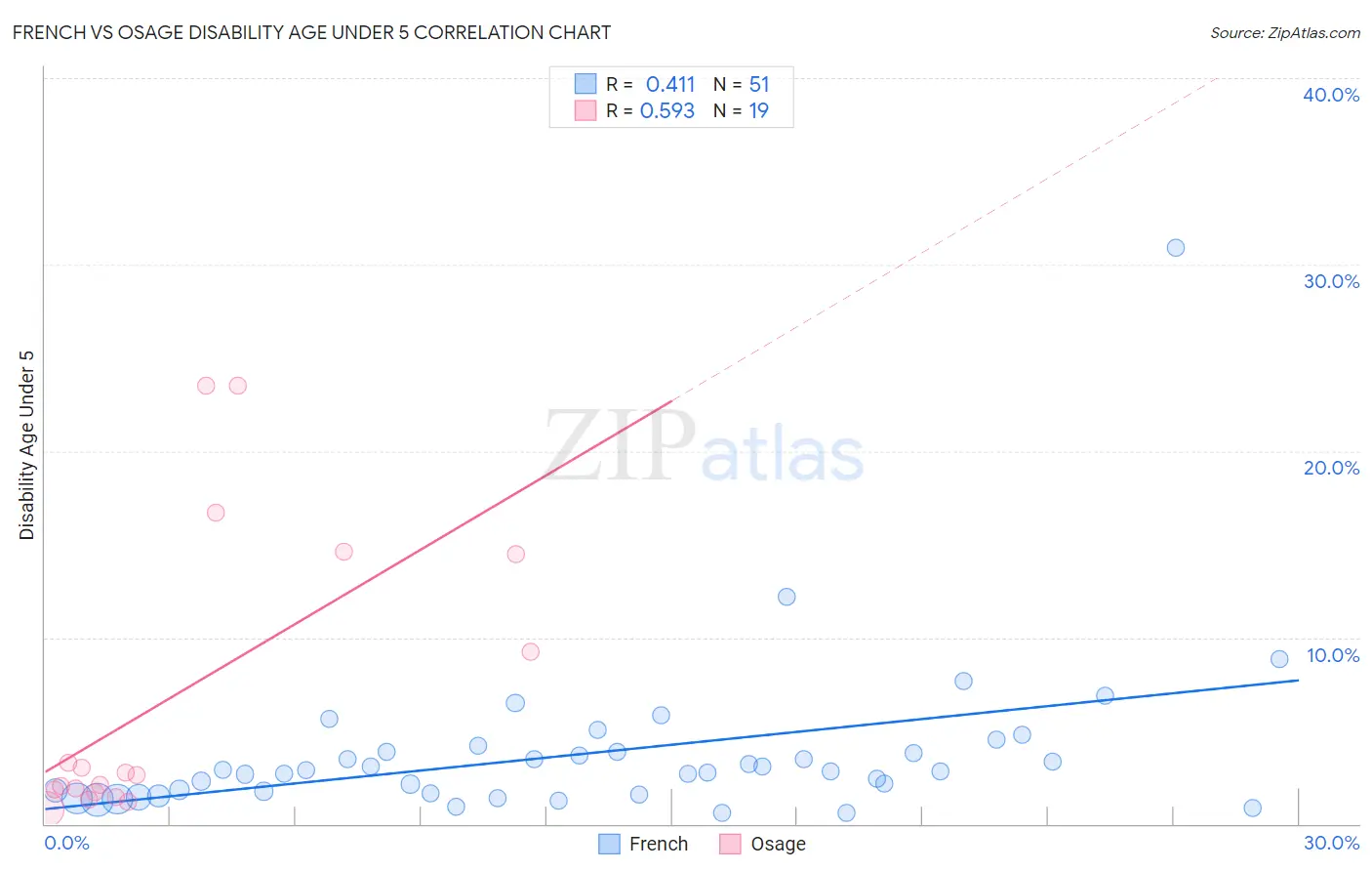 French vs Osage Disability Age Under 5